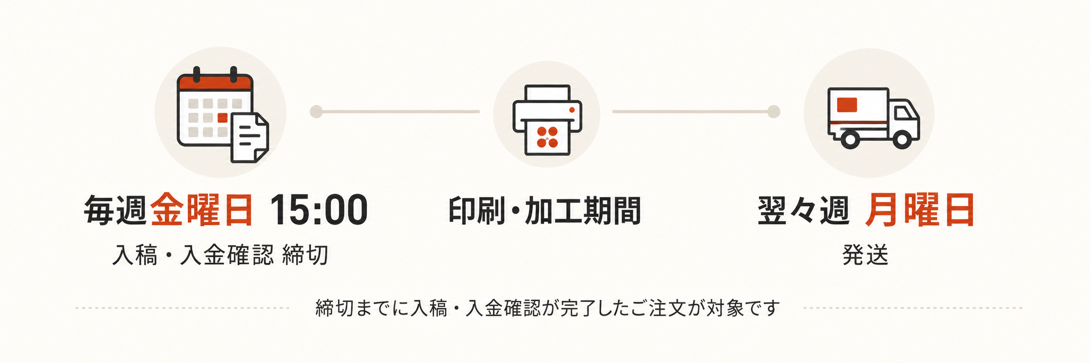 金曜日15時の入稿締切から翌々週月曜日の発送までの流れ